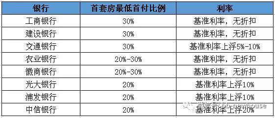 首套房首付（首套房首付比例多少）