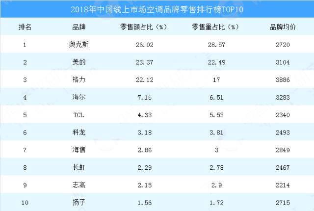 空调销售（空调销售排行榜最新）