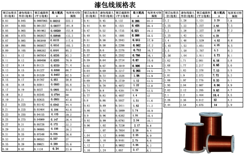 漆包线规格（漆包线规格是裸线线径么）