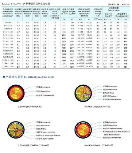 yjlv22（yjlv22电缆型号含义）