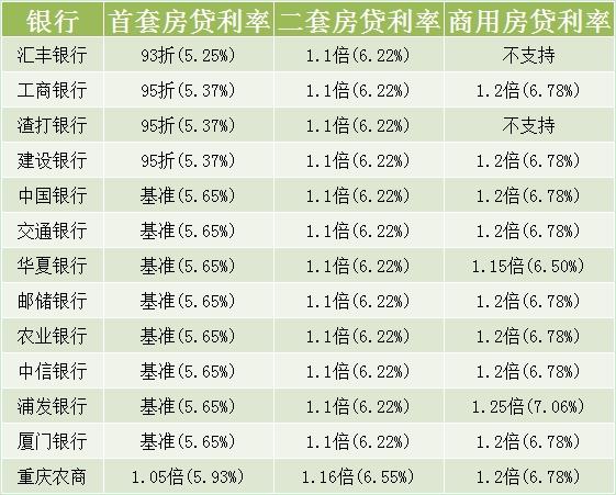 首套房贷利率（首套房贷利率降至38%）