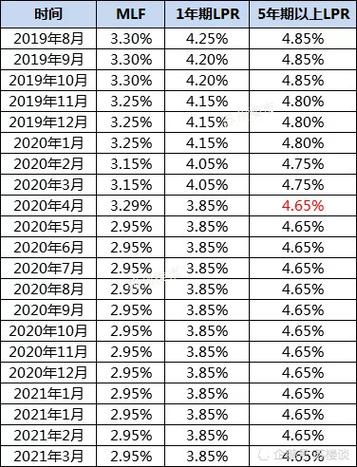 首套房贷利率（首套房贷利率降至38%）