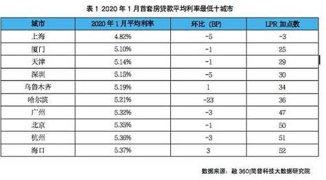 首套房贷利率（首套房贷利率降至38%）