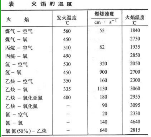 天然气火焰温度（天然气火焰温度多少）