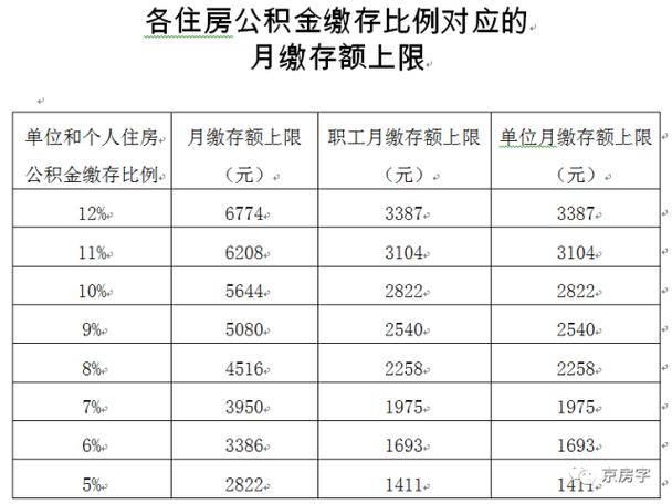 公积金最高比例（杭州公积金最高比例）