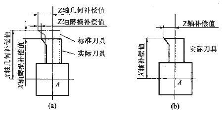 刀具补偿（刀具补偿功能包括刀补的建立和刀补的执行二个阶段）