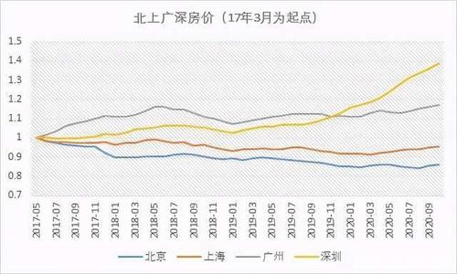 北京房价均价（深圳房价均价）