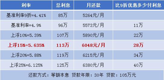 房子贷款利息多少（买一套100万的房子贷款利息多少）