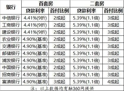 房子贷款利息多少（买一套100万的房子贷款利息多少）