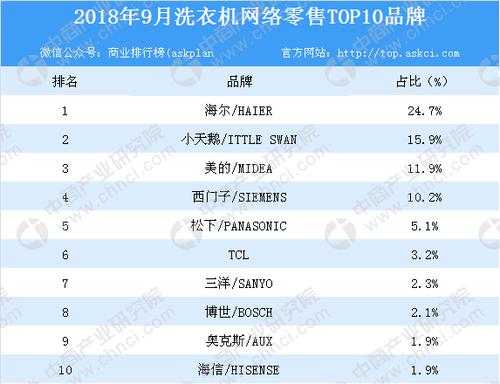 洗衣机10大品牌排行榜（洗衣机10大品牌排行榜及价格）