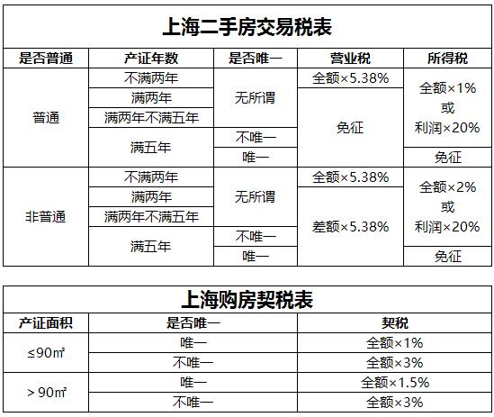 上海二手房增值税（上海二手房增值税53%）