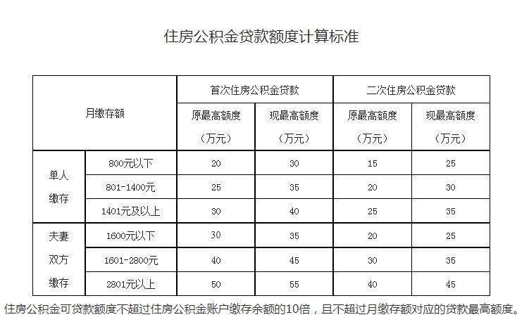 鹤壁市公积金（鹤壁市公积金贷款额度计算标准）