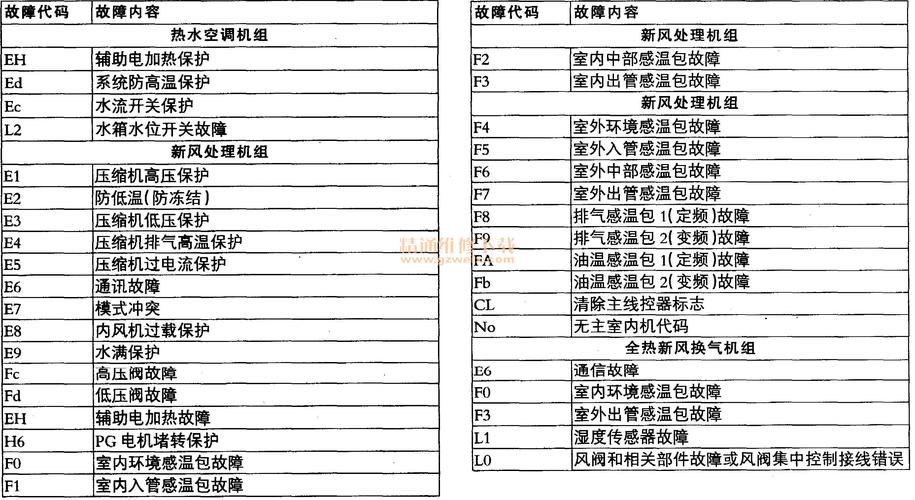 格力空调故障代码e1（格力空调故障代码大全完整版）