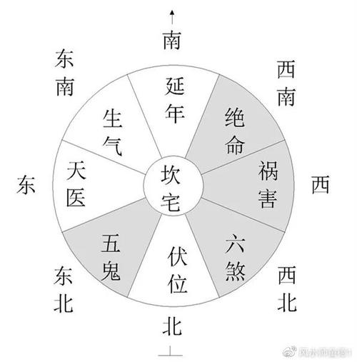 坎宅是什么意思（坐北朝南四大吉位）