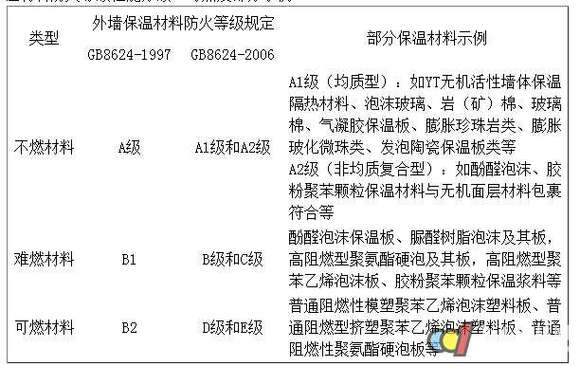 保温材料防火等级（高层住宅外墙保温材料防火等级）