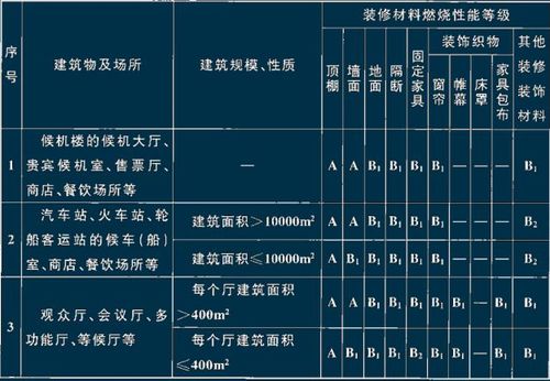 保温材料防火等级（高层住宅外墙保温材料防火等级）