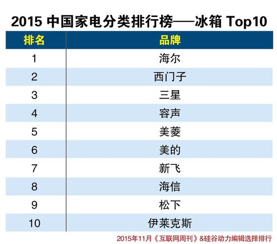 冰箱质量排行榜前十名（中国冰箱质量排行榜前十名）