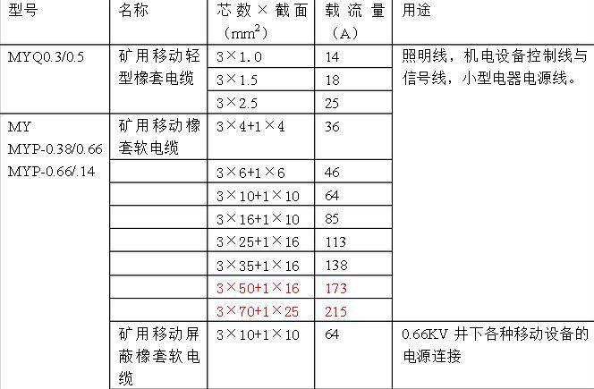 煤矿电缆型号（煤矿电缆型号必须是M开头）