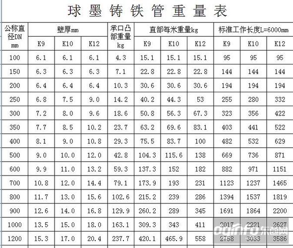 球墨铸管（球墨铸铁管价格明细表）