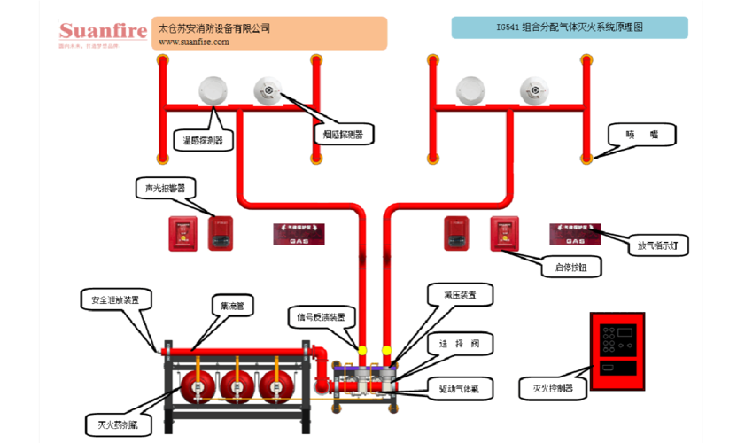 气体灭火（气体灭火系统）