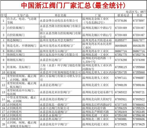 阀门生产厂家名单（阀门生产厂家名单查询）