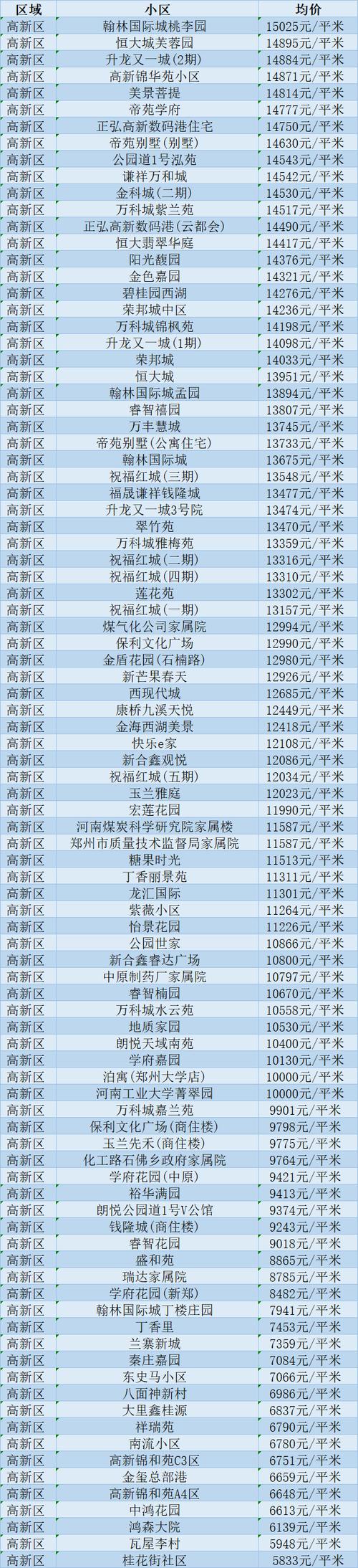 郑州高新区房价（郑州高新区房价走势最新消息2023）