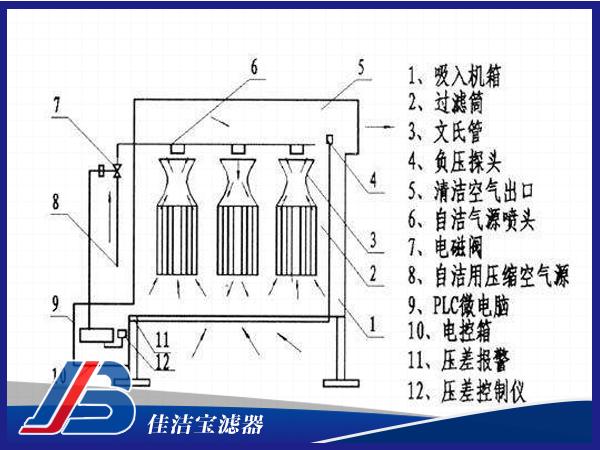 自洁（自洁式空气过滤器原理）