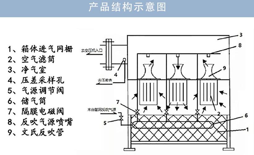 自洁（自洁式空气过滤器原理）