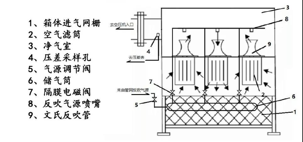 自洁（自洁式空气过滤器原理）