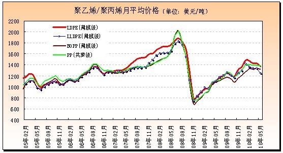 塑料原料（塑料原料最新价格行情走势图）