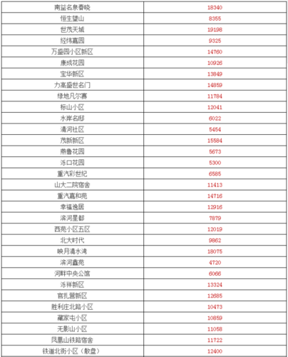 济南槐荫区房价（济南槐荫区房价最新消息2020新楼盘）