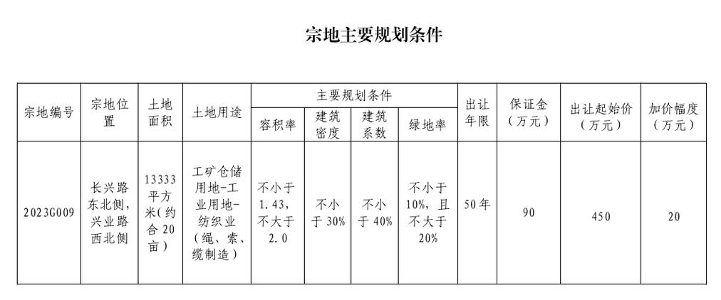 净地出让（毛地挂牌,净地出让）