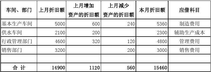 折旧费用（折旧费用科目选什么）