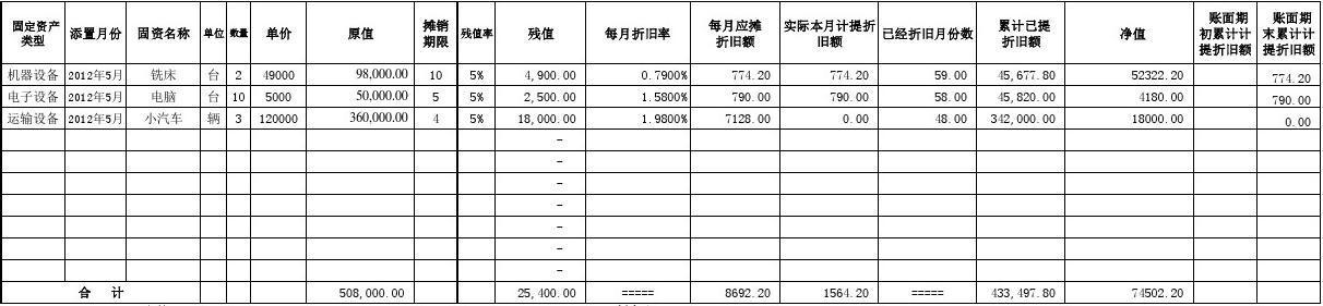 折旧费用（折旧费用科目选什么）