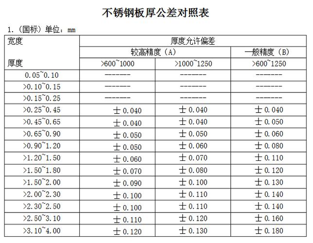 不锈钢厚度（不锈钢厚度有几种）