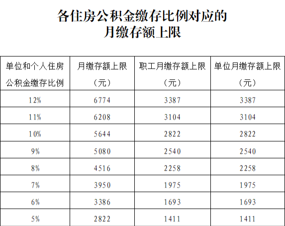 工资6000公积金交多少（广州工资6000公积金交多少）