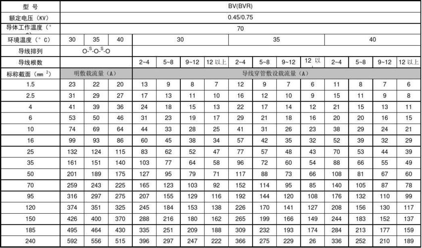 导线载流量对照表（导线载流量对照表国标）