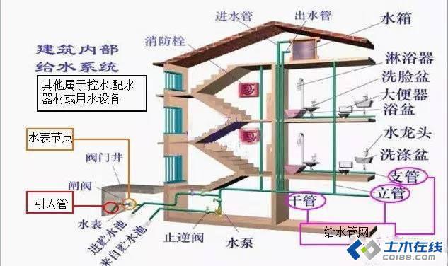 给排水是干什么的（给排水是怎么回事）