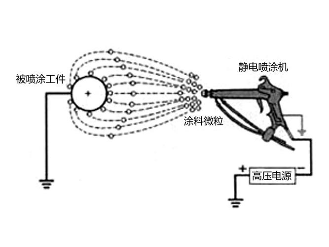 静电喷涂原理（静电喷涂原理及特点）