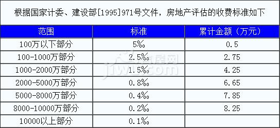 房地产价格（房地产价格评估）