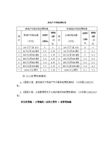 房地产价格（房地产价格评估）