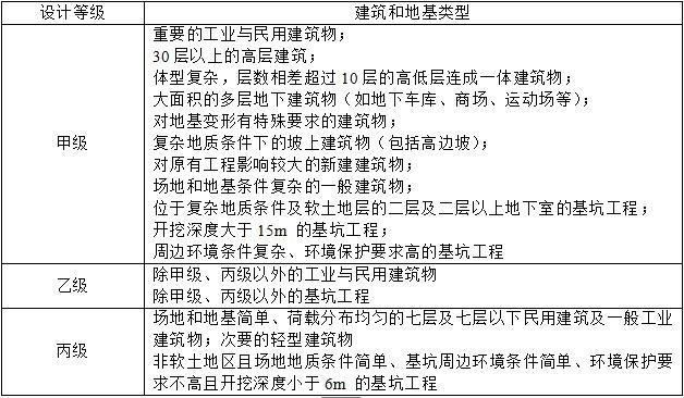 地基基础设计等级（地基基础设计等级的划分是根据哪些因素划分的）