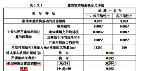 地基基础设计等级（地基基础设计等级的划分是根据哪些因素划分的）