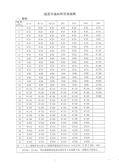 圆钢型号（圆钢型号规格表）