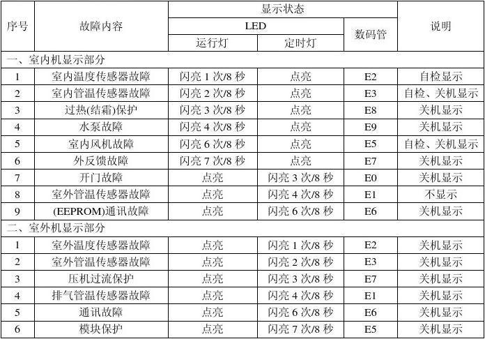 志高空调e4（志高空调E4故障代码）