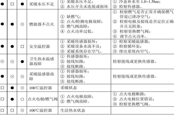 燃气壁挂炉采暖炉（燃气壁挂炉采暖炉故障代码e2是咋回事?）