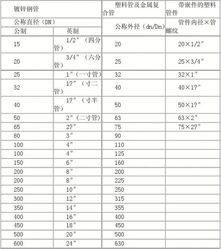 3分管直径是多少（2分管内外径尺寸）