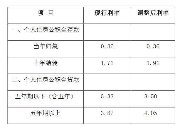 公积金存款利率（公积金存款利率2023）