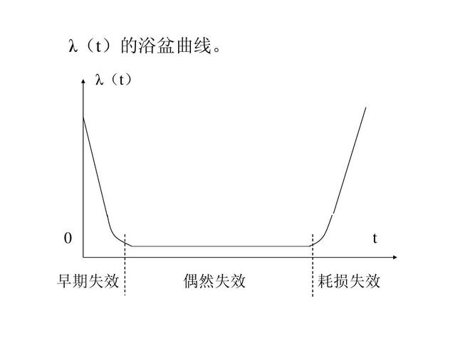 浴盆（浴盆曲线的三个阶段）