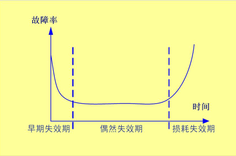 浴盆（浴盆曲线的三个阶段）